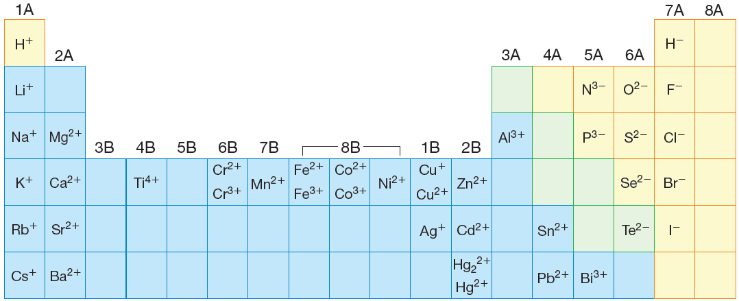 Monatomic Ions Periodic Table
