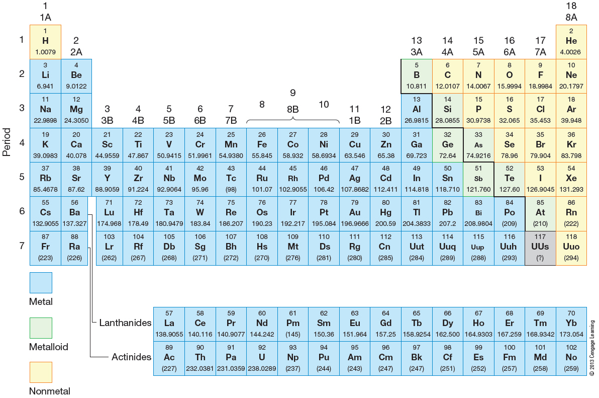 Periodic Table of Elements