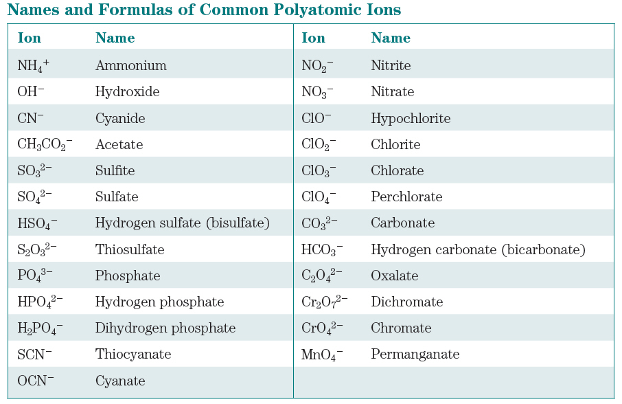 Names and Formulas of Common Polyatomic Ions